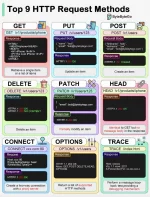 Top 9 Http Request Methods