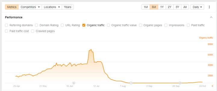 APNews Buyline dropping via ahrefs