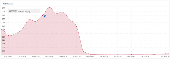 APNews Buyline dropping