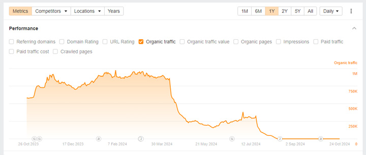 Time stamped dropping via ahrefs