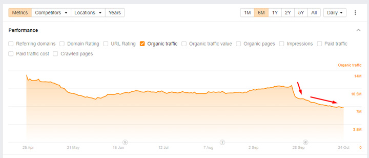 Forbes advisor dropping via ahrefs